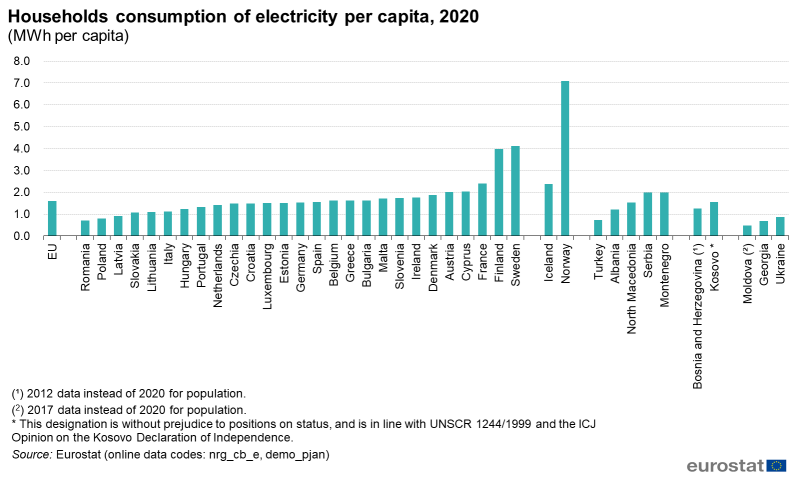 Zużycie energii per capita w Europie