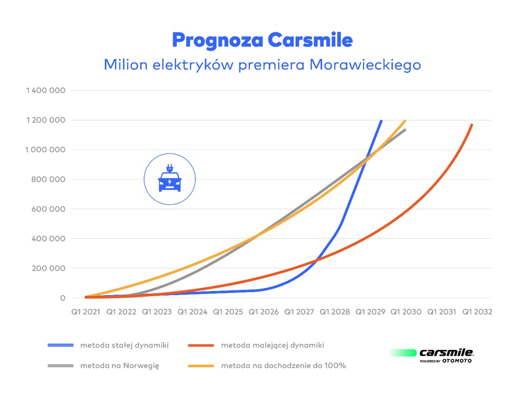 KIedy osiągniemy milion elektryków