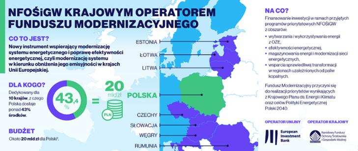 Fundusz Modernizacyjny-dotacje