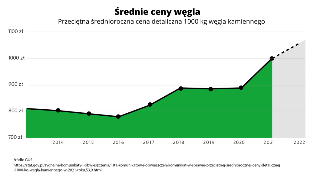 Ceny węgla w górę